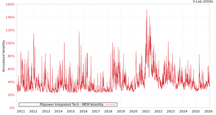 graph of Fitipower Integrated Tech MEM