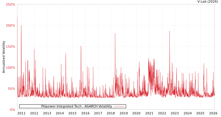 graph of Fitipower Integrated Tech AGARCH
