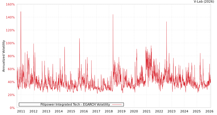 graph of Fitipower Integrated Tech EGARCH