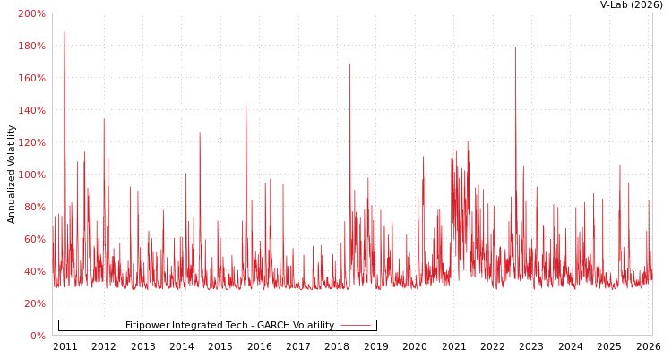graph of Fitipower Integrated Tech GARCH