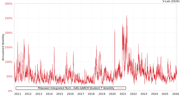 graph of Fitipower Integrated Tech GAS-GARCH-T