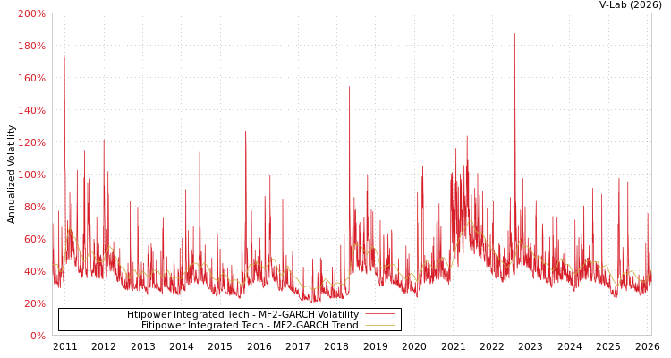 graph of Fitipower Integrated Tech MF2-GARCH