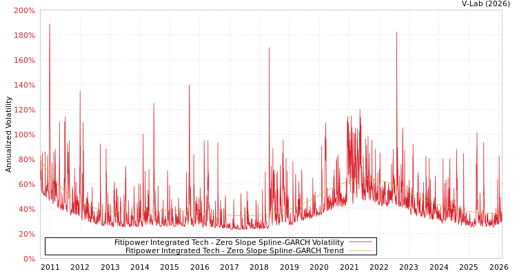 graph of Fitipower Integrated Tech S0GARCH
