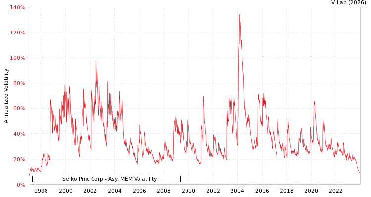 graph of Seiko Pmc Corp AMEM