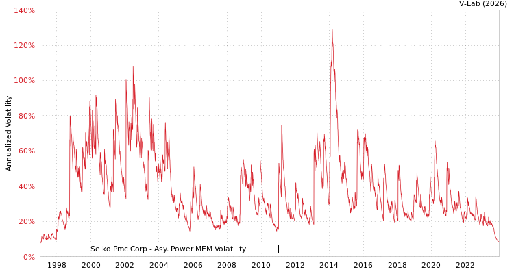 graph of Seiko Pmc Corp APMEM