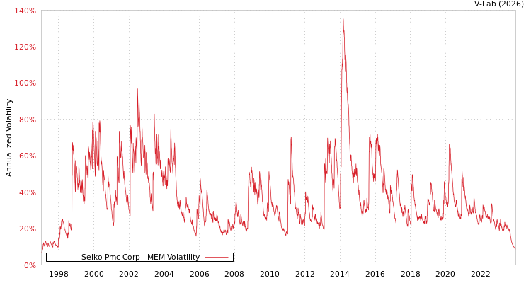 graph of Seiko Pmc Corp MEM
