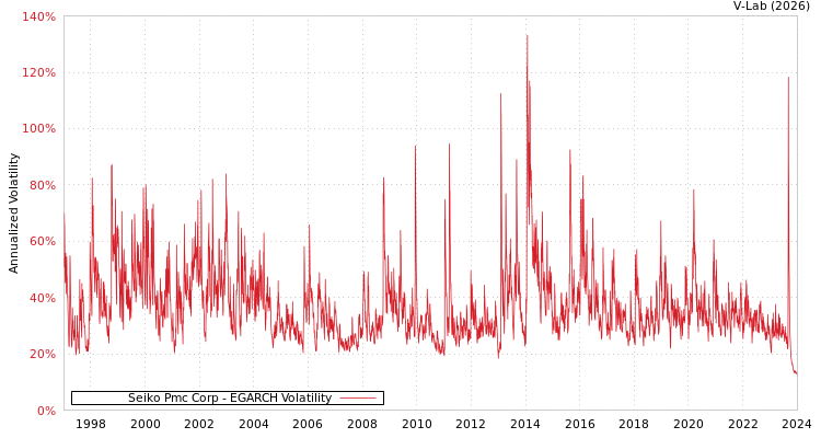 graph of Seiko Pmc Corp EGARCH