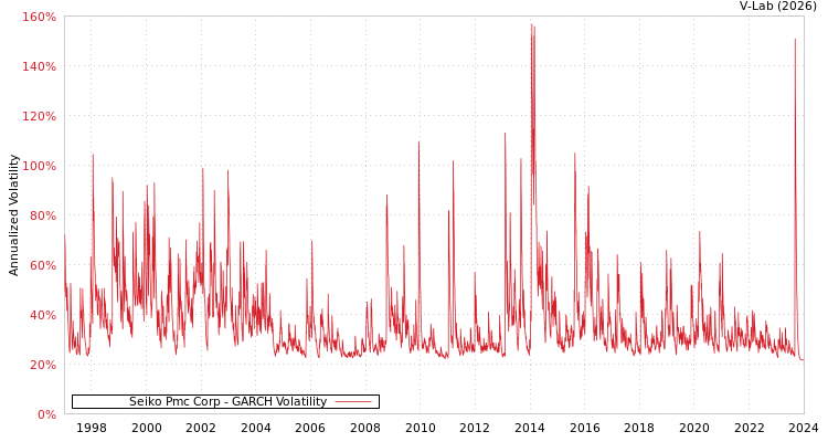 graph of Seiko Pmc Corp GARCH