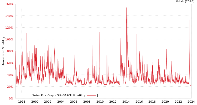 graph of Seiko Pmc Corp GJR-GARCH