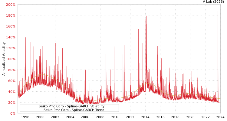 graph of Seiko Pmc Corp SGARCH