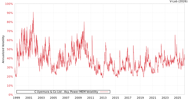 graph of C Uyemura & Co Ltd APMEM
