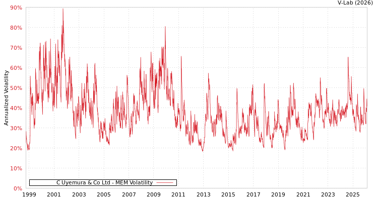 graph of C Uyemura & Co Ltd MEM