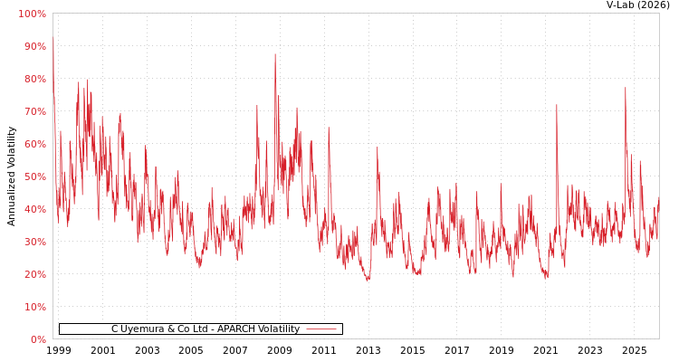 graph of C Uyemura & Co Ltd APARCH