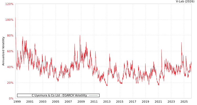 graph of C Uyemura & Co Ltd EGARCH