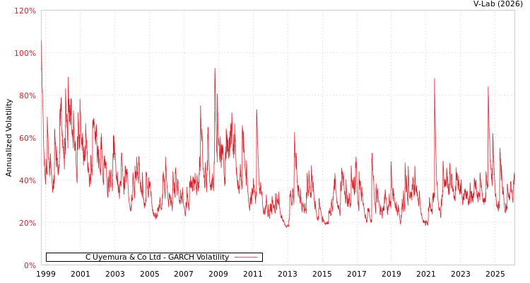 graph of C Uyemura & Co Ltd GARCH
