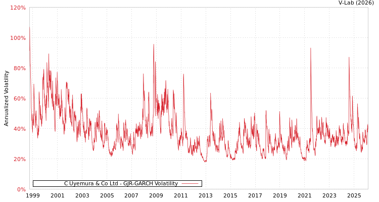 graph of C Uyemura & Co Ltd GJR-GARCH