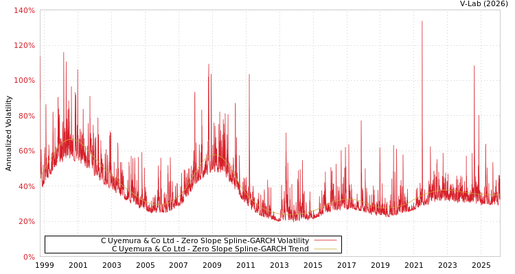 graph of C Uyemura & Co Ltd S0GARCH