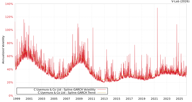 graph of C Uyemura & Co Ltd SGARCH