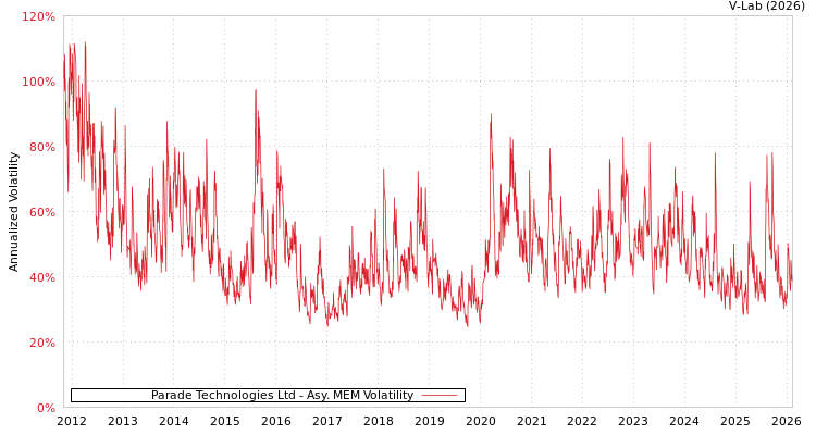 graph of Parade Technologies Ltd AMEM