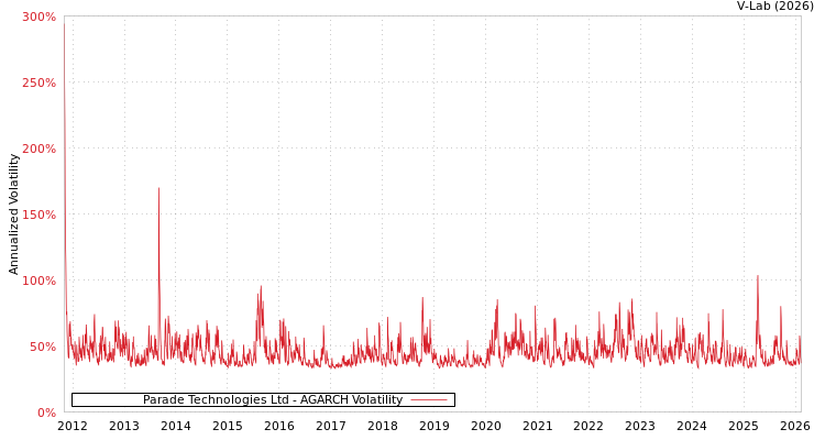 graph of Parade Technologies Ltd AGARCH