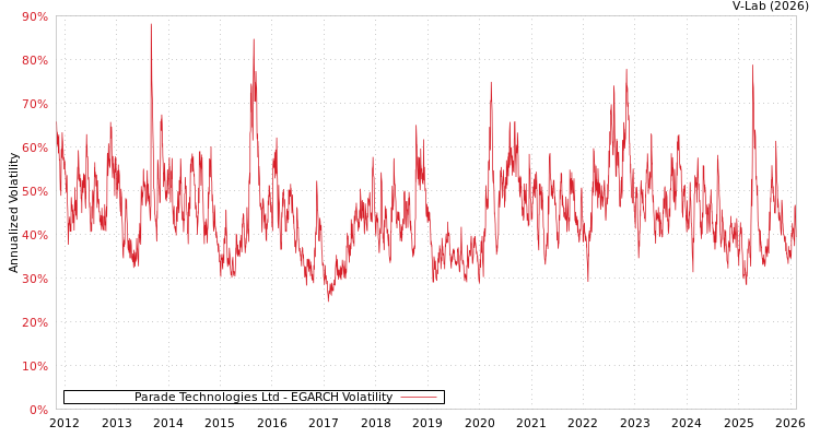 graph of Parade Technologies Ltd EGARCH