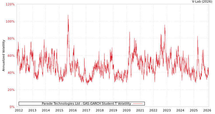 graph of Parade Technologies Ltd GAS-GARCH-T