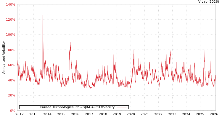 graph of Parade Technologies Ltd GJR-GARCH
