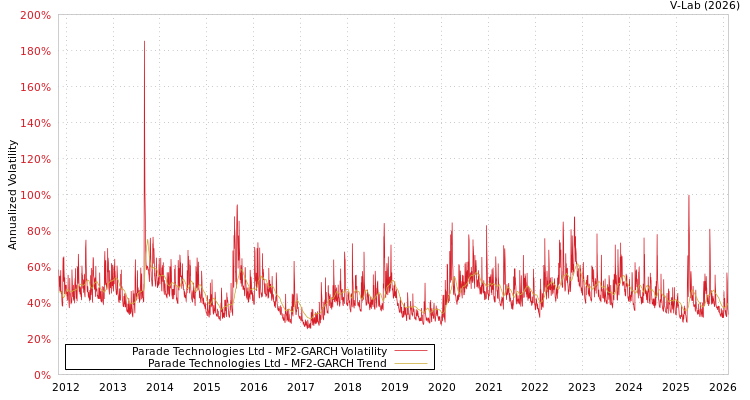 graph of Parade Technologies Ltd MF2-GARCH