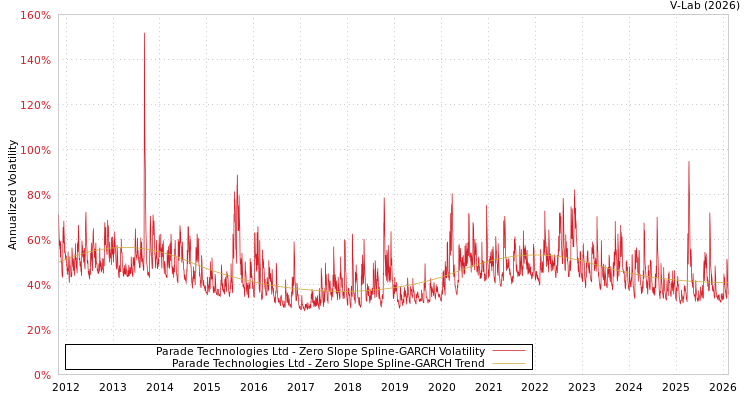 graph of Parade Technologies Ltd S0GARCH