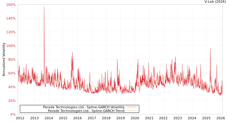 graph of Parade Technologies Ltd SGARCH