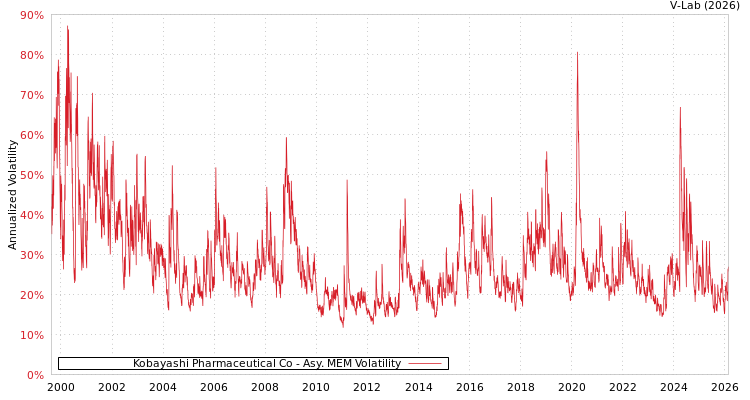 graph of Kobayashi Pharmaceutical Co AMEM