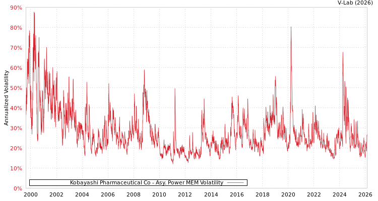 graph of Kobayashi Pharmaceutical Co APMEM