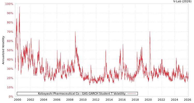 graph of Kobayashi Pharmaceutical Co GAS-GARCH-T