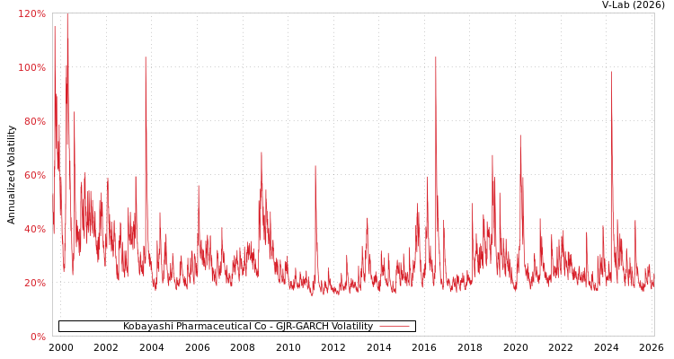 graph of Kobayashi Pharmaceutical Co GJR-GARCH