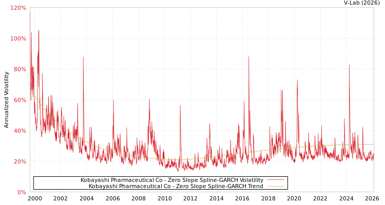 graph of Kobayashi Pharmaceutical Co S0GARCH