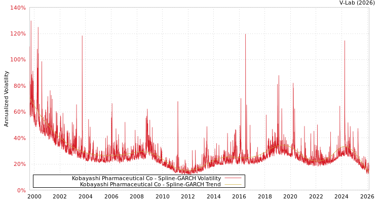 graph of Kobayashi Pharmaceutical Co SGARCH