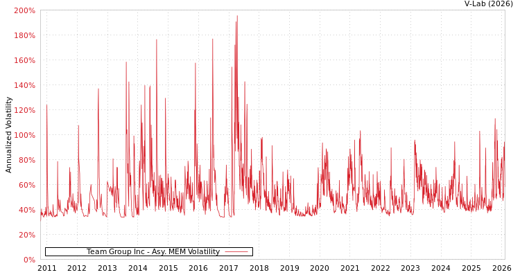 graph of Team Group Inc AMEM