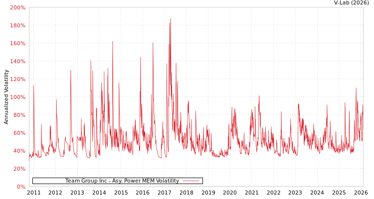 graph of Team Group Inc APMEM