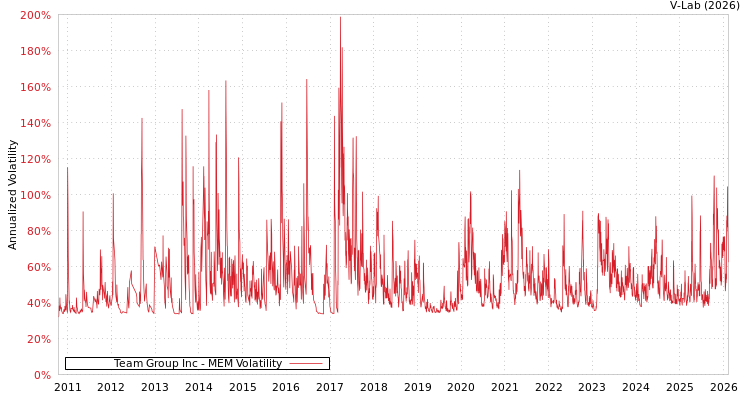 graph of Team Group Inc MEM