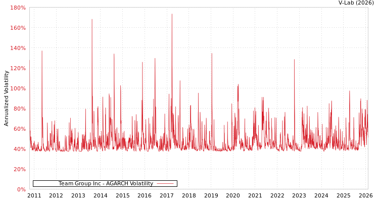 graph of Team Group Inc AGARCH