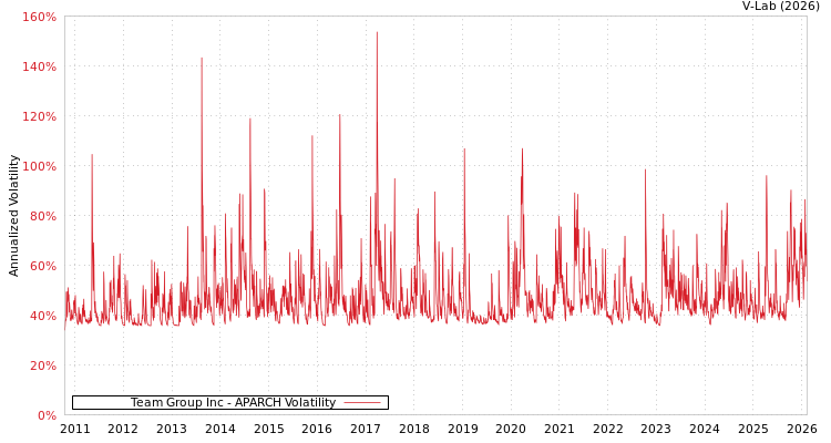 graph of Team Group Inc APARCH