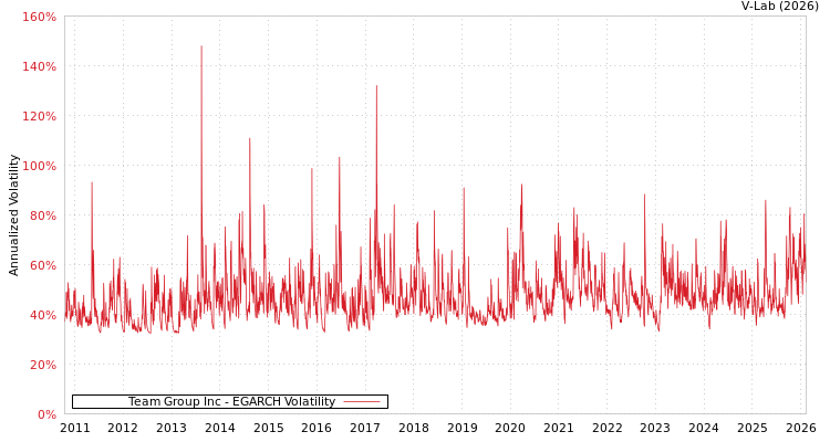 graph of Team Group Inc EGARCH