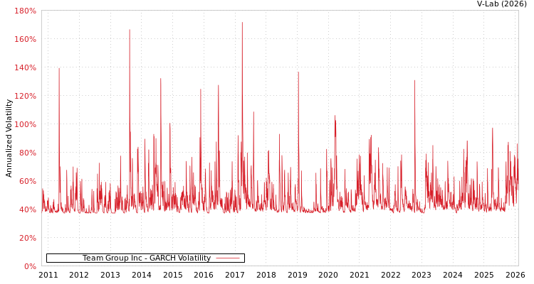 graph of Team Group Inc GARCH