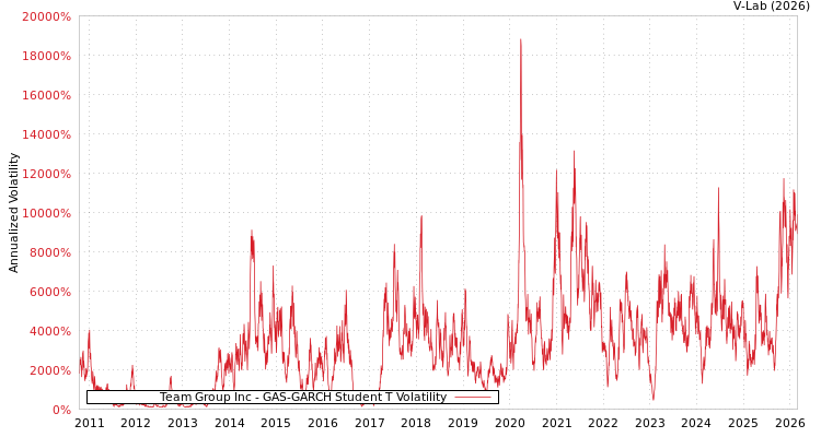 graph of Team Group Inc GAS-GARCH-T