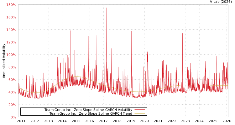 graph of Team Group Inc S0GARCH