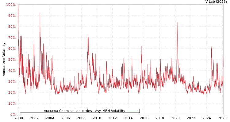 graph of Arakawa Chemical Industries AMEM