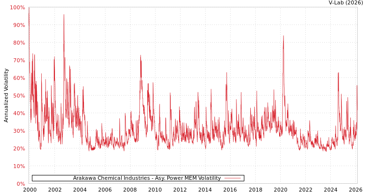 graph of Arakawa Chemical Industries APMEM