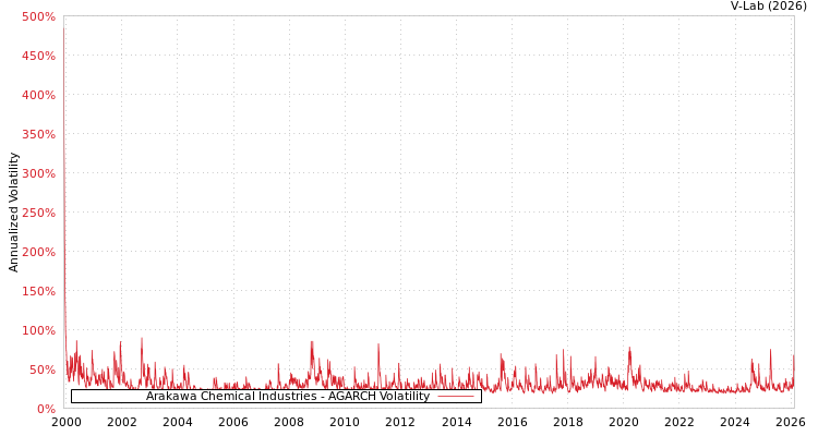 graph of Arakawa Chemical Industries AGARCH