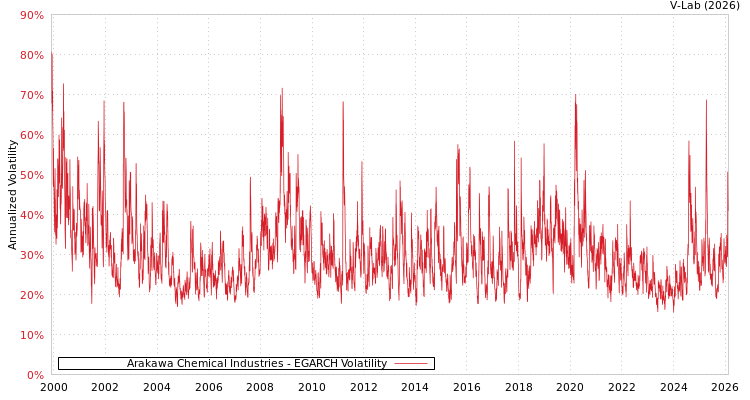 graph of Arakawa Chemical Industries EGARCH