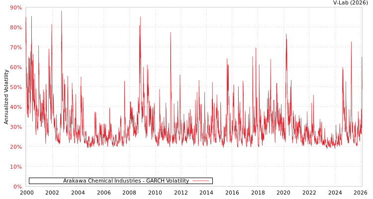 graph of Arakawa Chemical Industries GARCH